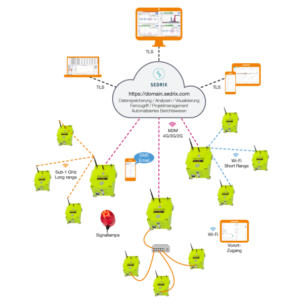 SEDRIX – Cloud-Anwendung zur Verwaltung und Auswertung von Messdaten mit sicherem Zugriff auf verbundene Geräte.