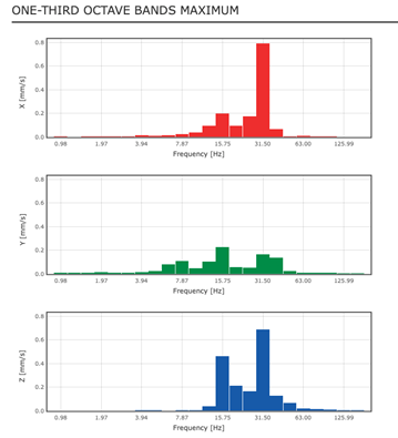 Messdatenanalyse präzise Erschütterungsbewertungen