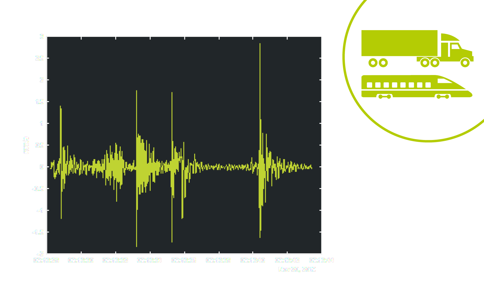 Erschütterungsmessung im Schienen- und Straßenverkehr