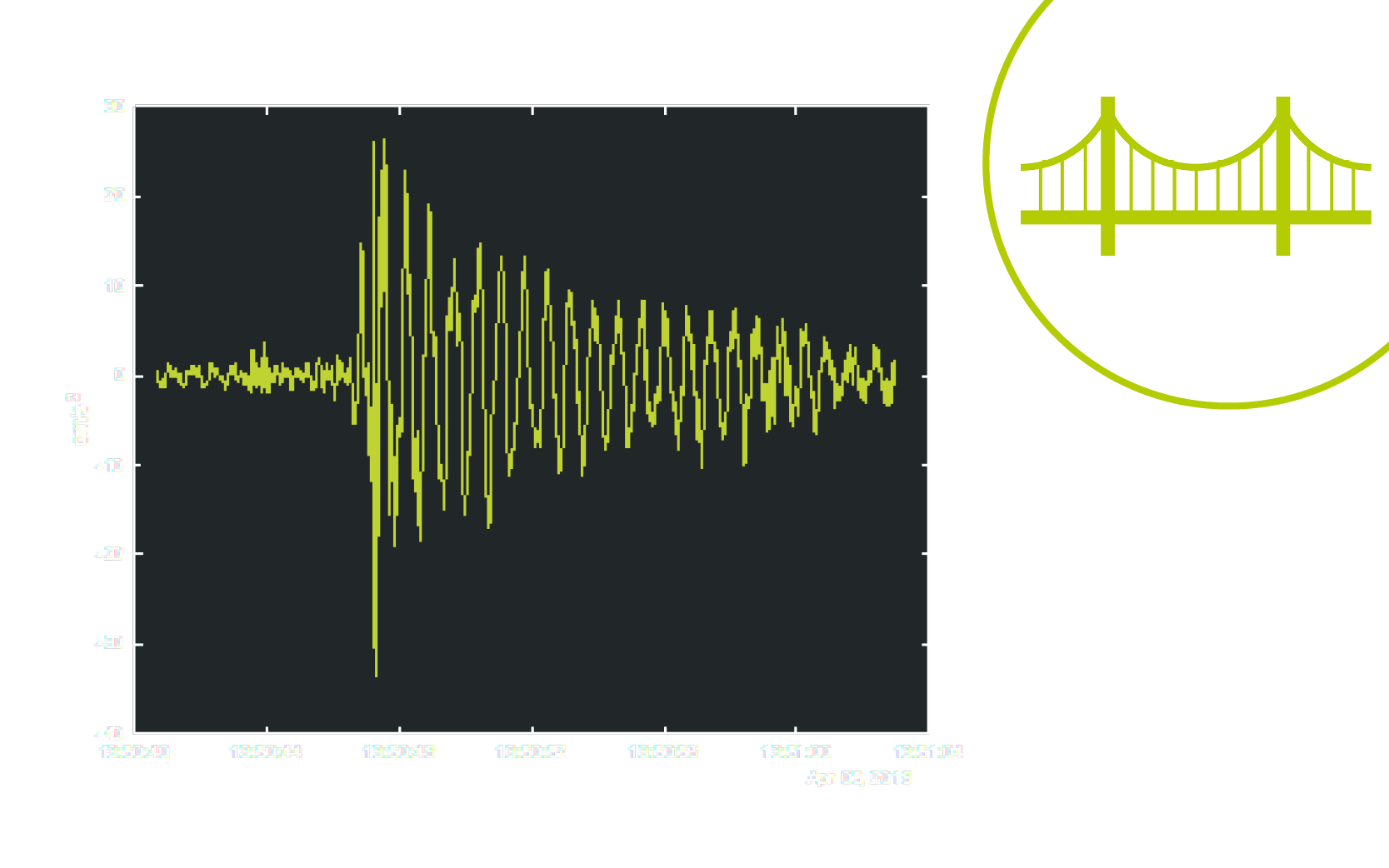 Überwachung der Strukturdynamik